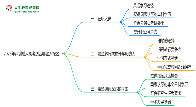 2025年深圳哪些人適合報成人高考？3類人群推薦思維導圖