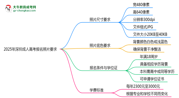 2025年深圳成人高考報名照片要求：尺寸+底色思維導(dǎo)圖