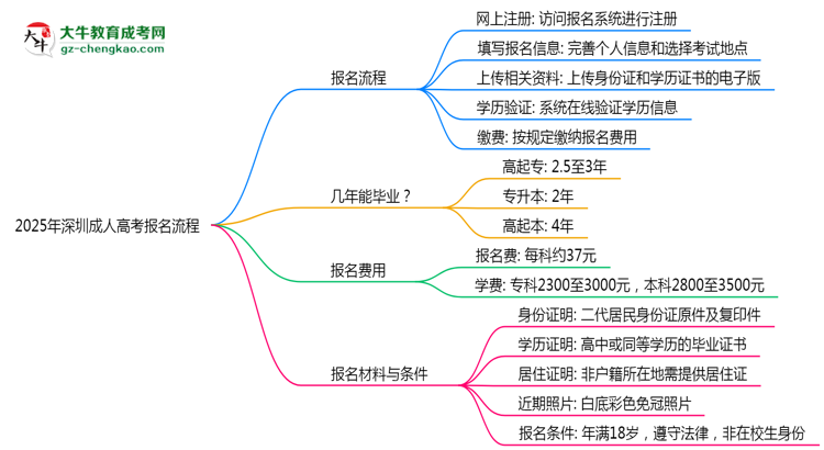 2025年深圳成人高考報名流程：從注冊到繳費(fèi)全指南思維導(dǎo)圖