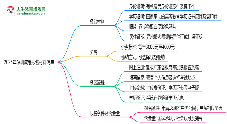 2025年深圳成考報(bào)名材料清單（附模板下載）思維導(dǎo)圖