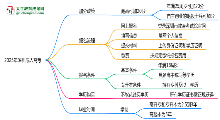 2025年深圳成人高考加分政策：最高可加20分條件思維導(dǎo)圖