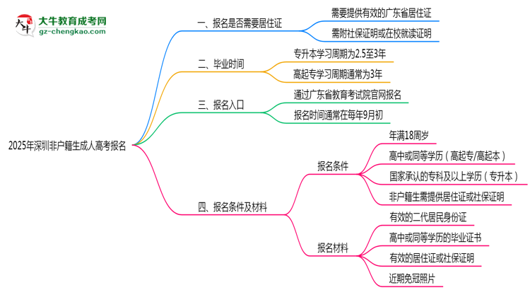 2025年深圳非戶籍生成人高考報名需居住證嗎？思維導(dǎo)圖
