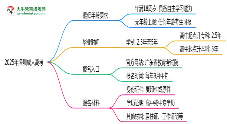 2025年深圳成人高考年齡限制：最低多少歲可報？思維導(dǎo)圖