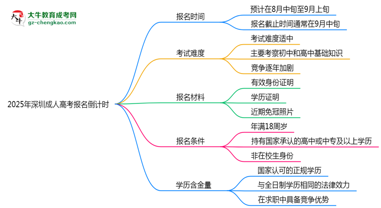 2025年深圳成人高考報(bào)名截止時(shí)間倒計(jì)時(shí)提醒思維導(dǎo)圖