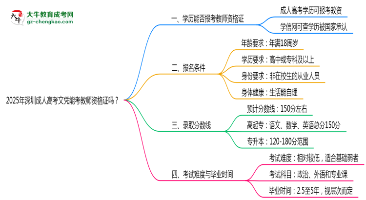 2025年深圳成人高考文憑能考教師資格證嗎？思維導(dǎo)圖