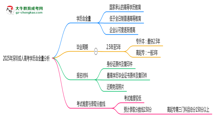 2025年深圳成人高考學(xué)歷含金量：企業(yè)認(rèn)可度分析思維導(dǎo)圖