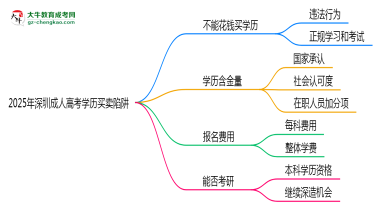 2025年深圳成人高考學(xué)歷買賣陷阱！官方嚴(yán)查警告思維導(dǎo)圖