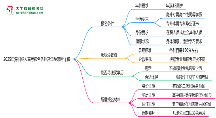 2025年深圳成人高考報(bào)名條件及年齡限制詳解思維導(dǎo)圖