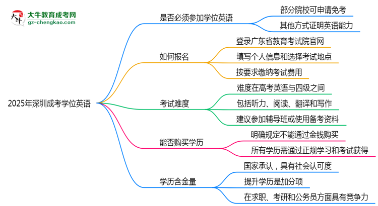 2025年深圳成考學(xué)位英語(yǔ)是否必考？替代方案思維導(dǎo)圖