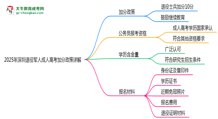 2025年深圳退役軍人成人高考加分政策詳解思維導(dǎo)圖