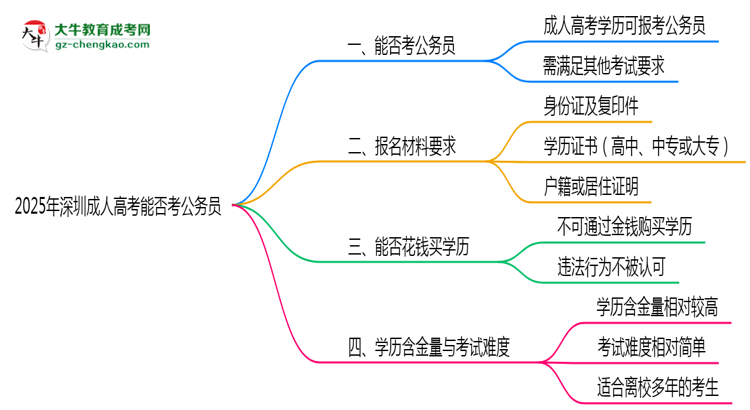 2025年深圳成人高考學(xué)歷能考公務(wù)員嗎？新規(guī)解讀思維導(dǎo)圖