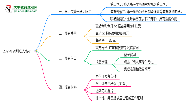 2025年深圳成人高考學(xué)歷是第一學(xué)歷嗎？官方定義思維導(dǎo)圖