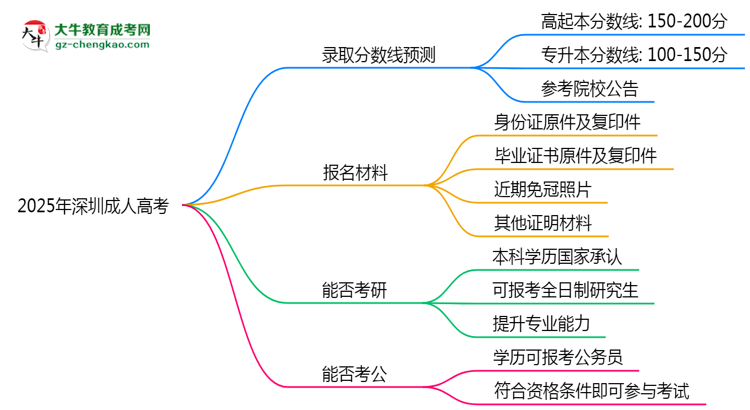 2025年深圳成人高考錄取分?jǐn)?shù)線(xiàn)預(yù)測(cè)：最低多少分？思維導(dǎo)圖