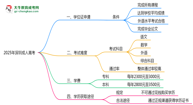 2025年深圳成人高考畢業(yè)可申請(qǐng)學(xué)位證嗎？官方解答思維導(dǎo)圖