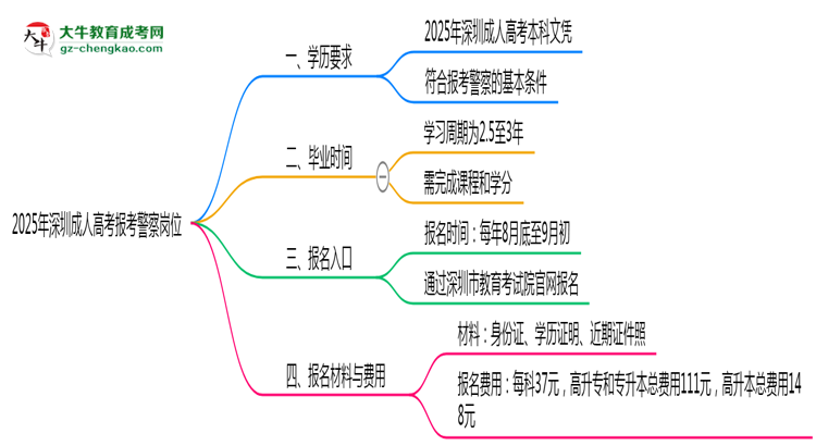2025年深圳成人高考學(xué)歷能報(bào)考警察崗位嗎？思維導(dǎo)圖