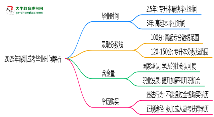 2025年深圳成考最快多久拿證？畢業(yè)時間解析思維導圖