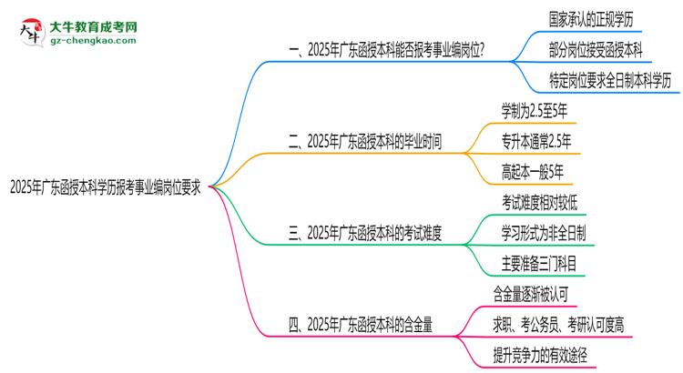 2025年廣東函授本科學(xué)歷報(bào)考事業(yè)編崗位要求思維導(dǎo)圖