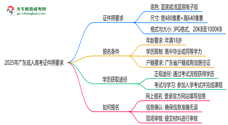 2025年廣東成人高考證件照要求：藍底/尺寸/修圖思維導(dǎo)圖