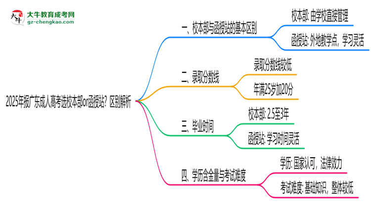2025年報廣東成人高考選校本部or函授站？區(qū)別解析思維導圖