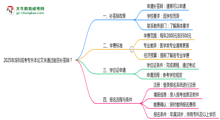 2025年深圳成考專升本論文未通過能否補(bǔ)答辯？思維導(dǎo)圖