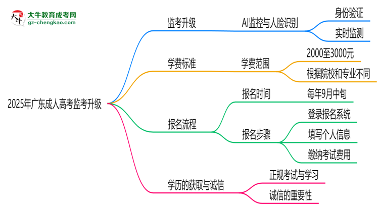 2025年廣東成人高考監(jiān)考升級:AI監(jiān)控+人臉識別思維導(dǎo)圖