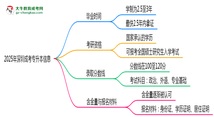2025年深圳成考專(zhuān)升本最快多久拿證？畢業(yè)時(shí)間解析思維導(dǎo)圖