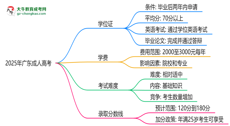 2025年廣東成人高考畢業(yè)能否拿學(xué)位證？官方申請(qǐng)條件思維導(dǎo)圖