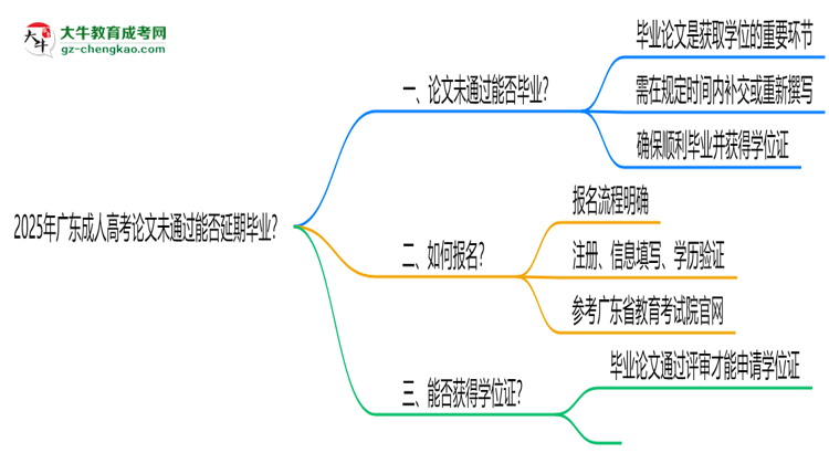2025年廣東成人高考論文未通過能否延期畢業(yè)？思維導圖