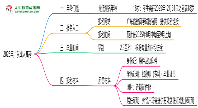 2025年廣東成人高考年齡門檻：最低多少歲可報(bào)？思維導(dǎo)圖