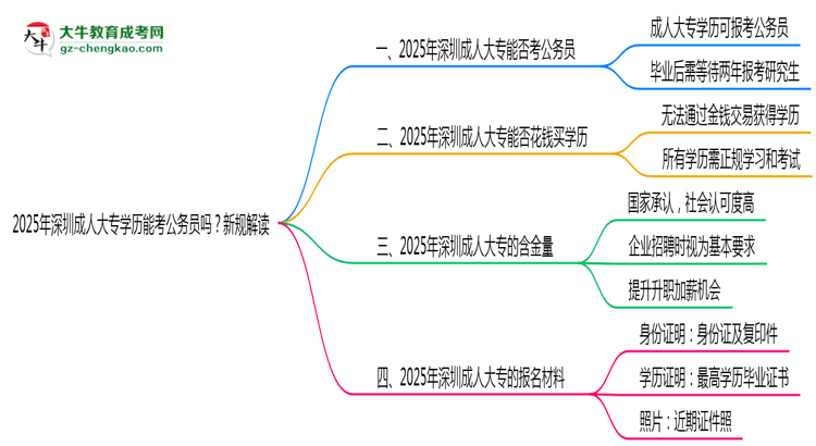 2025年深圳成人大專學(xué)歷能考公務(wù)員嗎？新規(guī)解讀思維導(dǎo)圖
