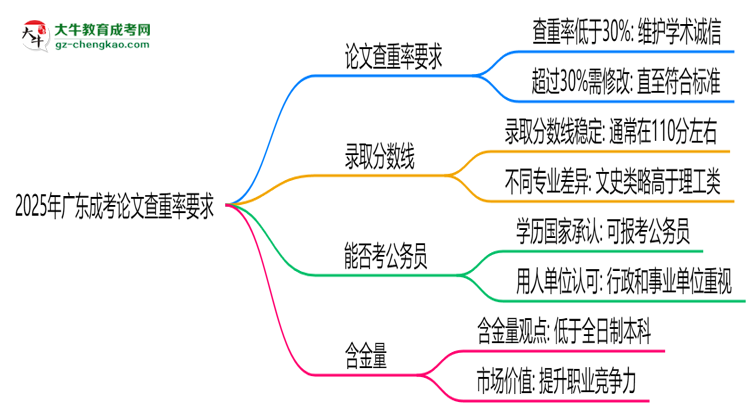 2025年廣東成考論文查重率要求：低于30%？思維導圖