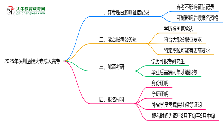 2025年深圳函授大專棄考是否影響征信記錄？思維導(dǎo)圖