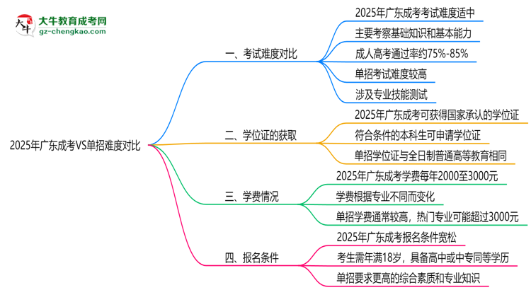 2025年廣東成考VS單招難度對比：哪個更簡單？思維導圖