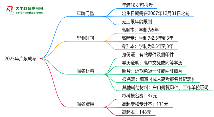 2025年廣東成考年齡門檻：最低多少歲可報(bào)？思維導(dǎo)圖