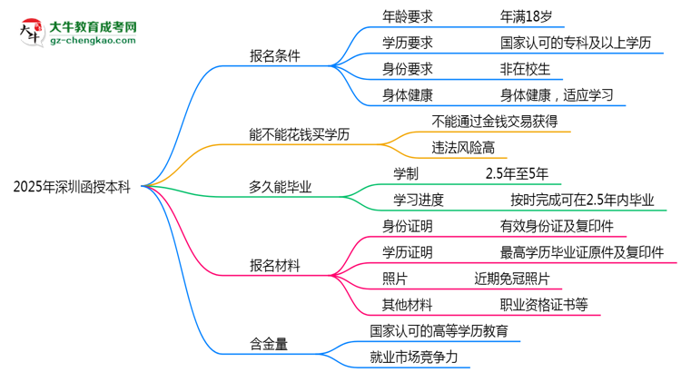 2025年深圳函授本科報(bào)名條件及年齡限制詳解思維導(dǎo)圖