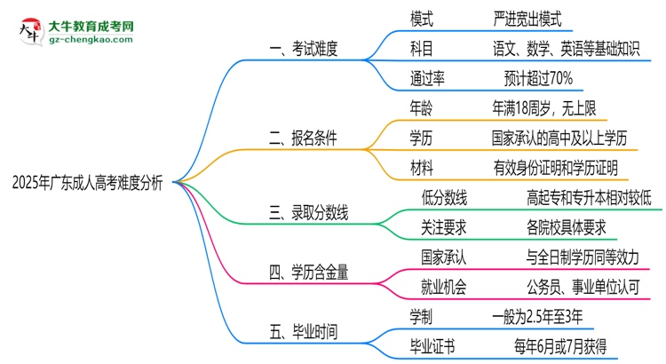 2025年廣東成人高考難度分析：通過率超70%？思維導(dǎo)圖