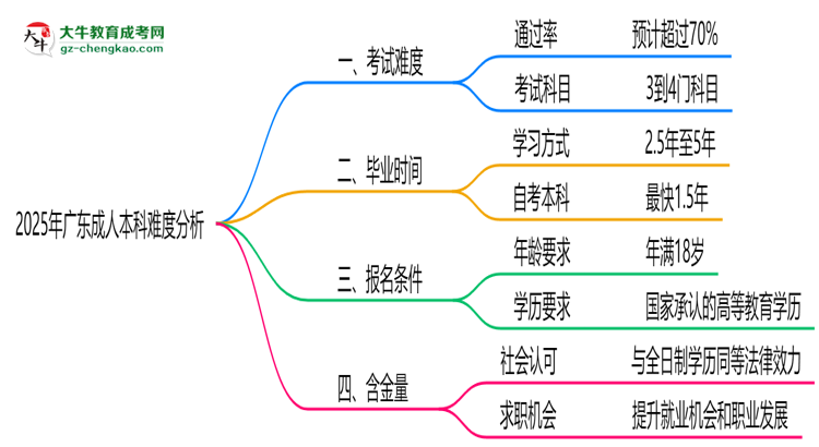 2025年廣東成人本科難度分析：通過率超70%？思維導(dǎo)圖