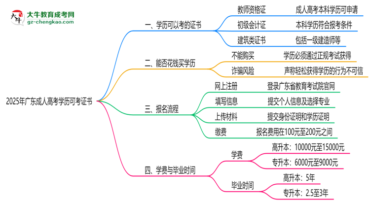 2025年廣東成人高考學(xué)歷可考證書：一建/教資等思維導(dǎo)圖