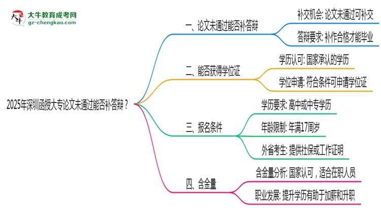 2025年深圳函授大專論文未通過能否補答辯？思維導圖