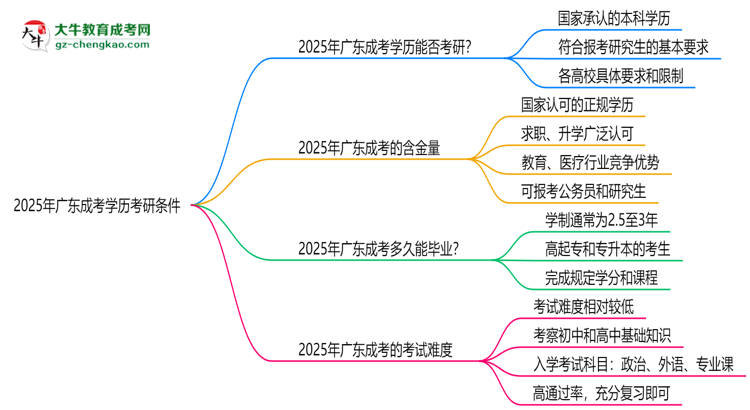 2025年廣東成考學(xué)歷考研條件：院校限制說明思維導(dǎo)圖