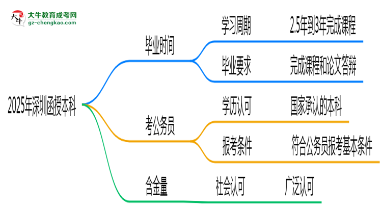 2025年深圳函授本科最快多久拿證？畢業(yè)時(shí)間解析思維導(dǎo)圖