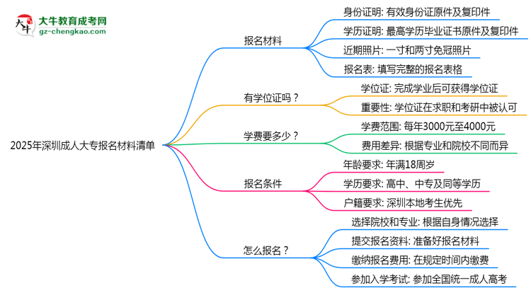 2025年深圳成人大專報名材料清單（附模板下載）思維導(dǎo)圖