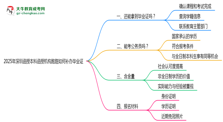 2025年深圳函授本科函授機(jī)構(gòu)跑路如何補(bǔ)辦畢業(yè)證？思維導(dǎo)圖