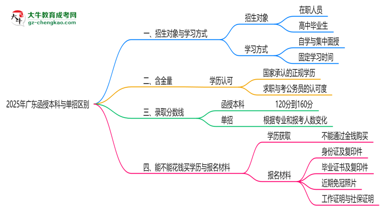 2025年廣東函授本科與單招區(qū)別：適合人群分析思維導(dǎo)圖