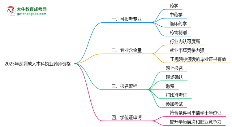 2025年深圳成人本科哪些專(zhuān)業(yè)可考執(zhí)業(yè)藥師資格？思維導(dǎo)圖