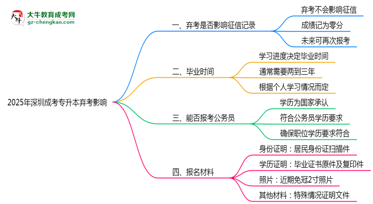 2025年深圳成考專升本棄考是否影響征信記錄？思維導(dǎo)圖