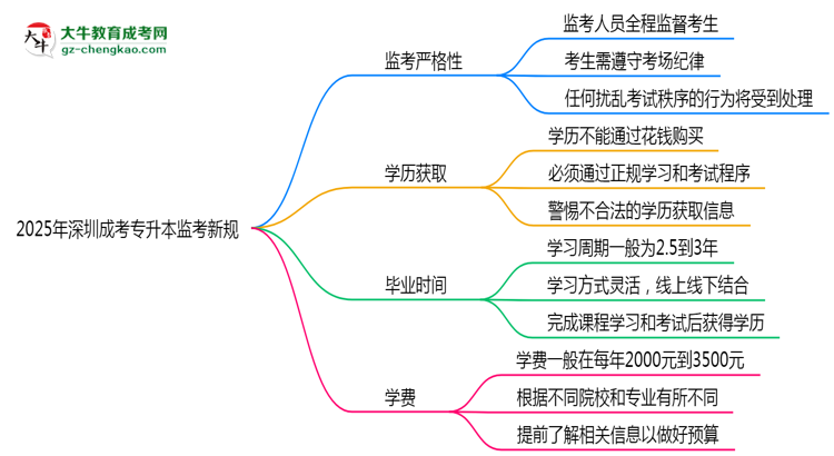 2025年深圳成考專升本監(jiān)考新規(guī)：人臉識別防作弊思維導(dǎo)圖