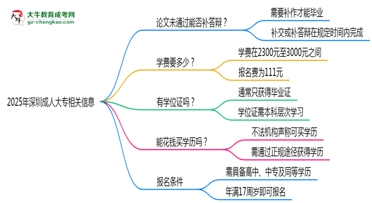 2025年深圳成人大專論文未通過能否補答辯？思維導圖