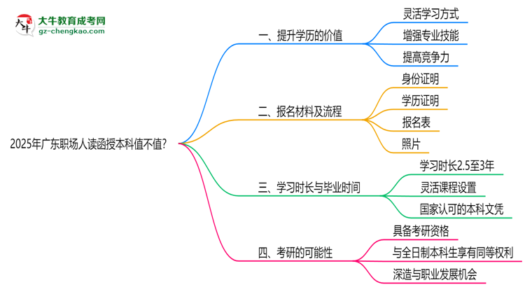 2025年廣東職場(chǎng)人讀函授本科值不值？就業(yè)優(yōu)勢(shì)對(duì)比思維導(dǎo)圖