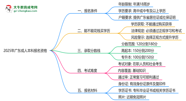 2025年廣東成人本科報名資格：年齡/學(xué)歷限制詳解思維導(dǎo)圖